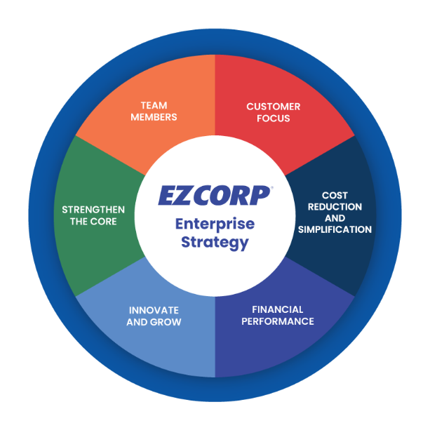 a pie chart showing EZcorp strategy